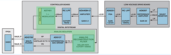 图8. XADC信号测量链