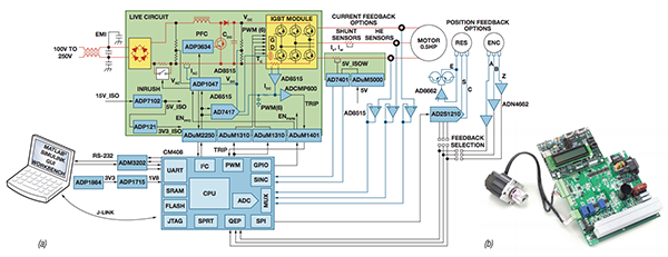 驱动系统平台(a)交流馈入闭合电机控制系统框图(b)系统原型制作