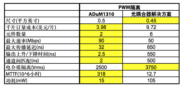 PWM数字隔离器与光耦合器的比较