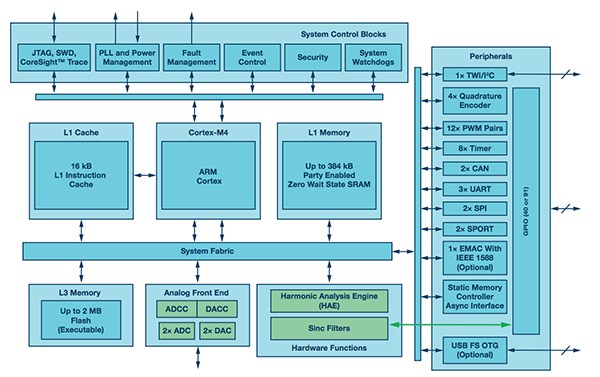 ADSP-CM40x架构框图