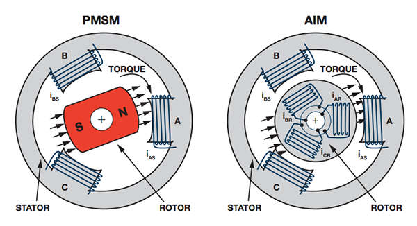  PMSM和AIM电机具有相似的定子场结构，但转子场结构极为不同