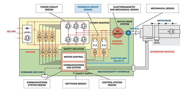 电机驱动和自动化系统设计需要用到多种工程工具