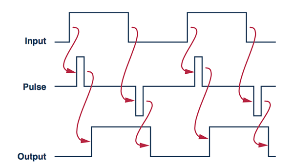 图4. 数字隔离器:脉冲编码数据架构
