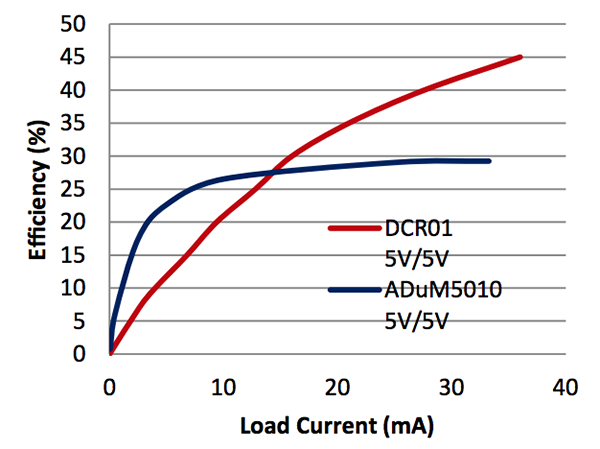 DC-DC稳压模块与芯片级转换器的效率对比