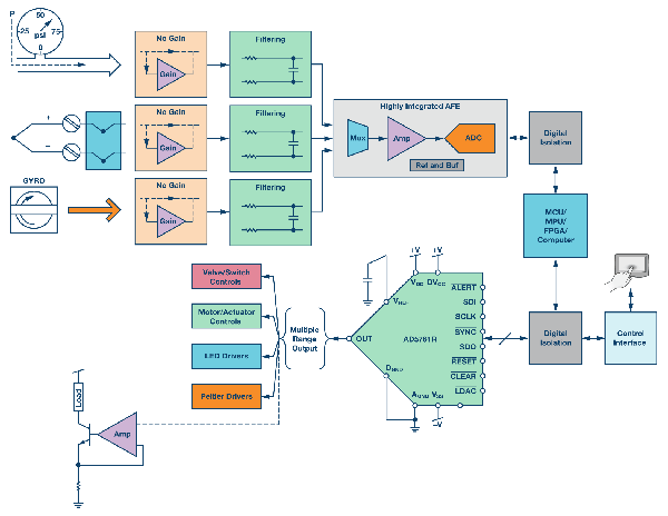 图2. 工业自动化系统简图