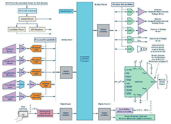 图4. 完整PLC系统框图