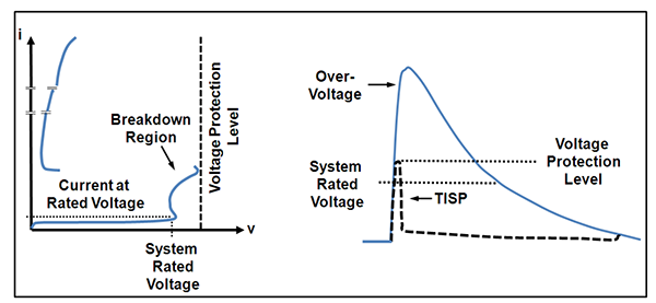 TISP切换特性和电压限制波形