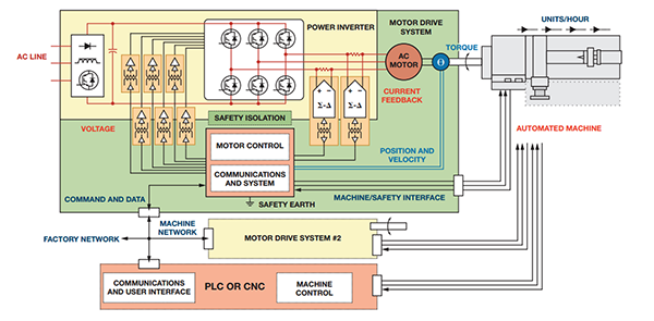 自动化机器控制要求在功率逆变器、控制和通信电路之间使用多个反馈控制环路和安全隔离栅