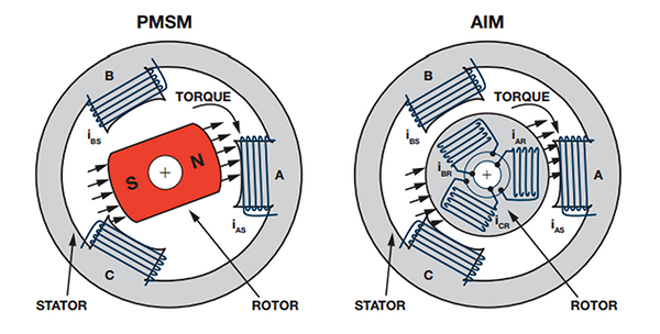 PMSM和AIM电机具有相似的定子场结构，但转子场结构极为不同