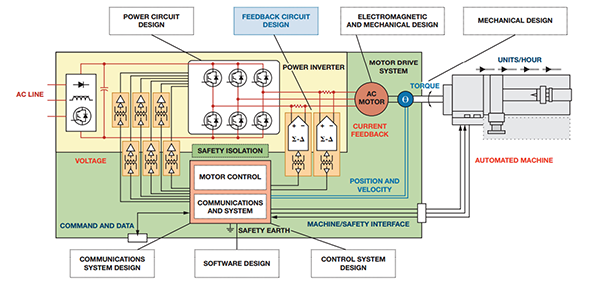 电机驱动和自动化系统设计需要用到多种工程工具