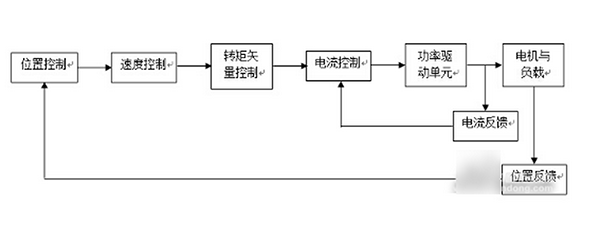 伺服驱动器结构图
