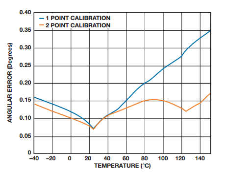 单点和双点校正时典型角度误差与温度的关系