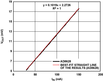 采用图1中 AD8628获得的低电流测试结果