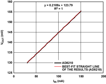 采用图2b中AD8210获得的低电流测试结果