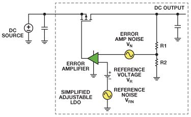 显示内部噪声源的可调节 LDO 简化框图