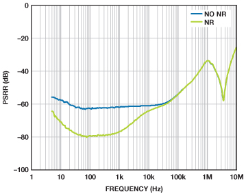使用和不使用降噪网络的可调节输出  LDO ADP7102/ADP7104 的 PSRR