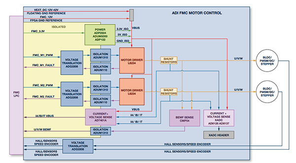 ADI FMC电机控制板功能框图