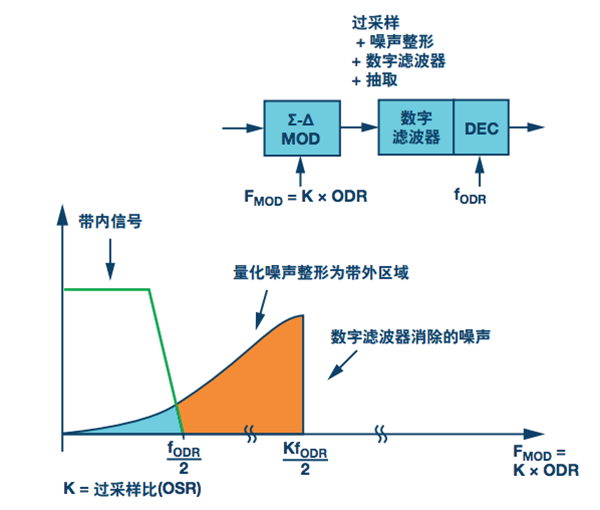 Σ-Δ型ADC方案。过采样和噪声整形，采样速率为FMOD = K × FODR