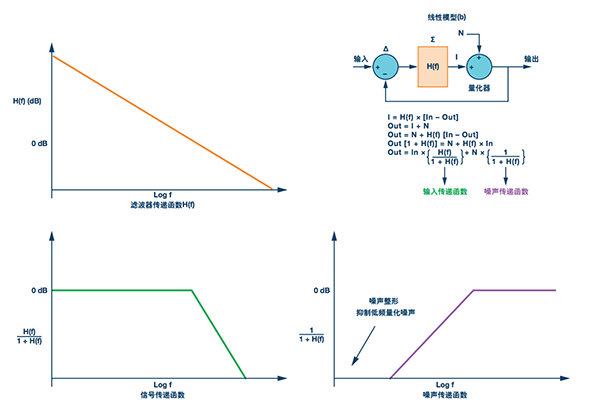 Mod 1 Σ-Δ环路的线性模型(b)，包括方程、滤波器、信号和噪声传递函数图