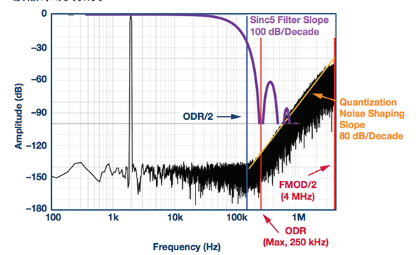 AD7175调制器输出频谱DC至FMOD/2，采用sinc5 + sinc1和32倍抽取(产生sinc5直流响应)