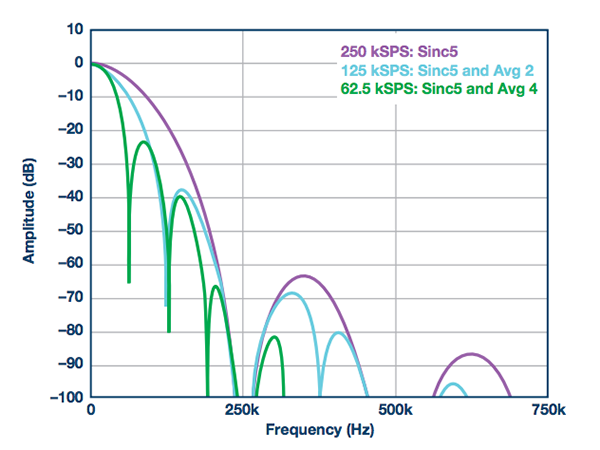 AD7175-2 sinc5 + sinc1滤波器：通过更改ADC抽取率来调整输入带宽