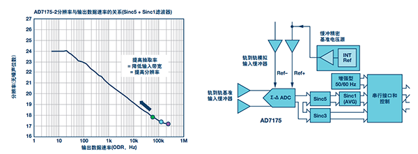 AD7175-2 sinc5 + sinc1滤波器 – 噪声与ODR的关系
