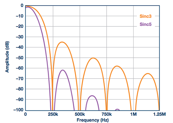 不同阶数sinc滤波器的频域比较：sinc5与sinc3