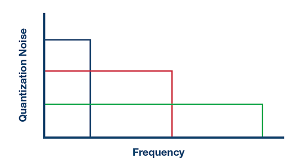 不同采样频率下，频率范围内的量化噪声密度