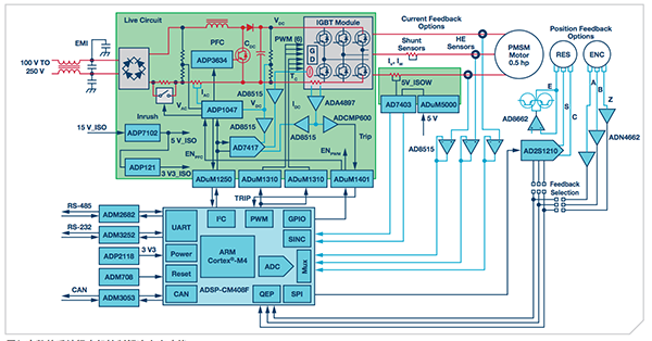 完整的系统级电机控制解决方案功能。