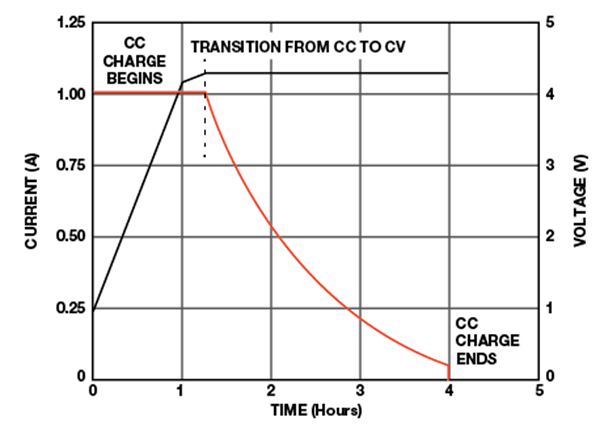 典型锂离子电池充放电曲线