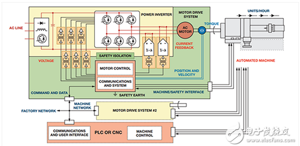 自动化机器控制要求在功率逆变器、控制和通信电路之间使用多个反馈控制环路和安全隔离栅。