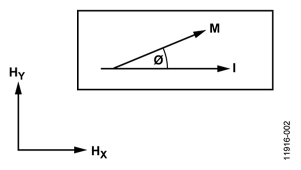 Anisotropic Magnetoresistive Example