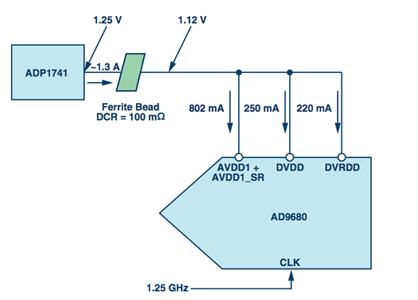 使用ADP1741 LDO驱动AD9680上的1.25 V域