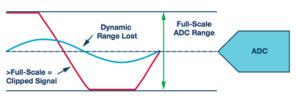 传感器信号输出幅度与ADC的输入满量程不匹配而出现动态范围丢失（蓝色）的示例。需要使用放大器最大程度地增大传感器的动态范围，同时防止ADC发生饱和（红色）。信号匹配必须考虑整个边缘节点信号链的带宽、动态范围和噪声