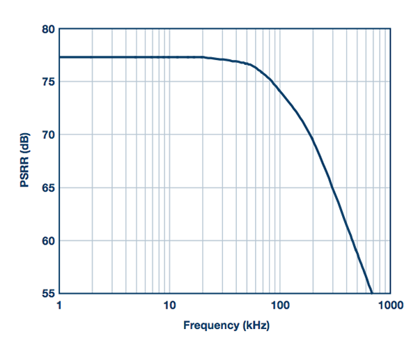 SAR ADC模拟电源抑制与频率的关系
