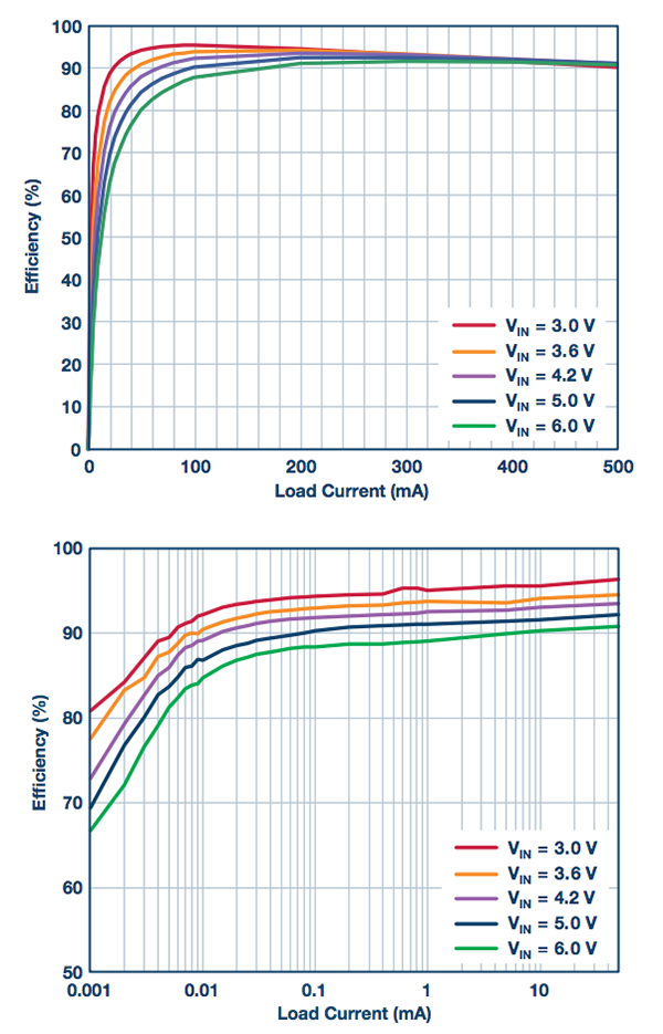 PWM(上图)和迟滞模式(下图)——效率与负载电流的关系