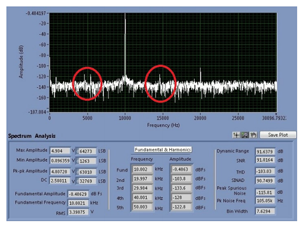 AD7980使用ADP5300作为VDD电源时的性能基波信号周围可以看到开关纹波调制引起的边频带(10 kHz ±4.5 KHz)