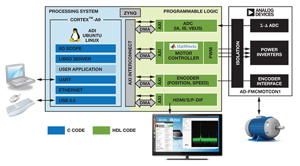 ADI Linux 基础设施