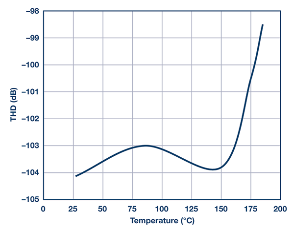  THD随温度的变化（1 kHz输入信号音、580 kSPS）