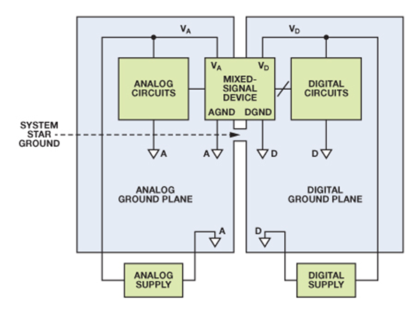 混合信号IC接地：单个PCB（典型评估/测试板）