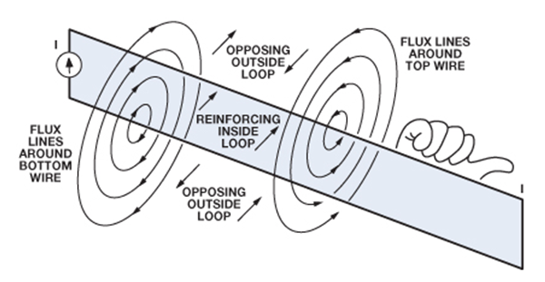 磁力线和感性环路（右手法则）
