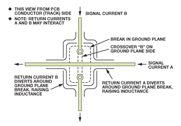接地层割裂导致电路电感增加，而且电路也更容易受到外部场的影响