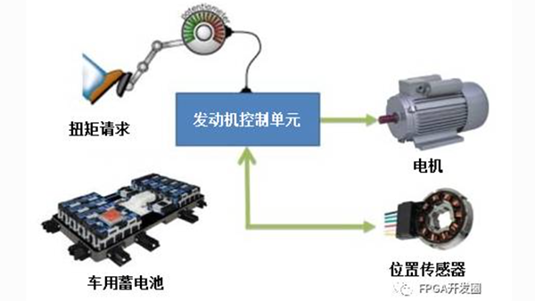 车辆电机控制系统的典型系统框图