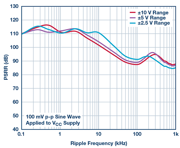 AD7616 PSRR与纹波频率的关系