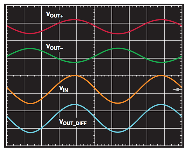 电路的性能：顶部：两个互补输出，中间：带有大共模信号的输入电压，底部：差分输出