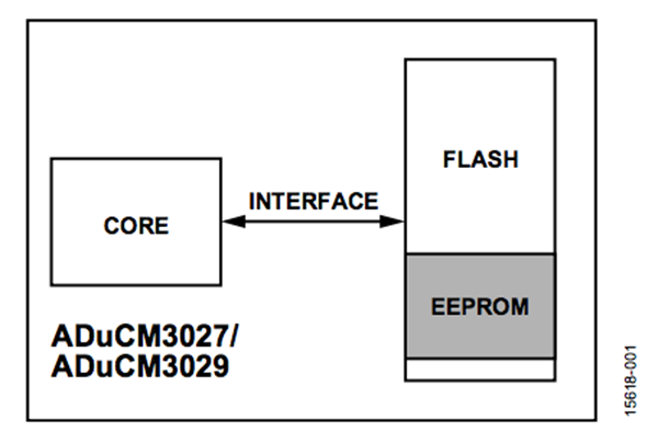 ADuCM3027/ADuCM3029内置闪存和EEPROM系统概览