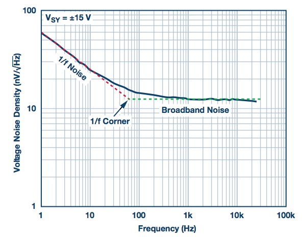 ADA4622-2电压噪声频谱密度