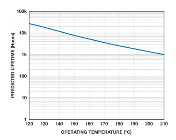 AD8229寿命与工作温度，1000小时（210°C）11
