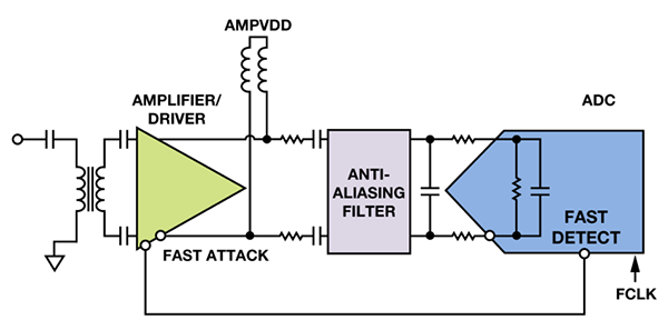 带快速攻击响应功能的放大器驱动带快速检测功能的射频采样ADC