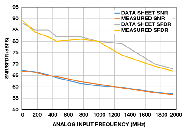AD9680带肖特基二极管保护时SNR/SFDR与模拟输入频率的关系